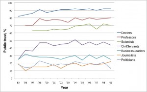 trustinprofessions Trust in professions in the UK, as revealed by the annual IPSOS/MORI survey carried out for the Royal College of Physicians.