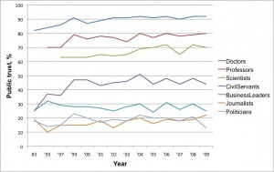 Trust in professions in the UK, as revealed by the annual IPSOS/MORI survey carried out for the Royal College of Physicians.