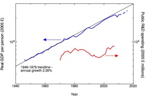 Plot of UK real GDP per person and government R&D spend