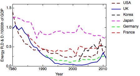 RDD per GDP plot Government spending on energy research, development and demonstration