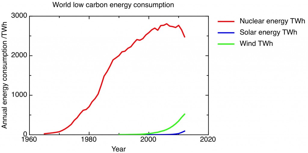 nuclear vs solar lin graph