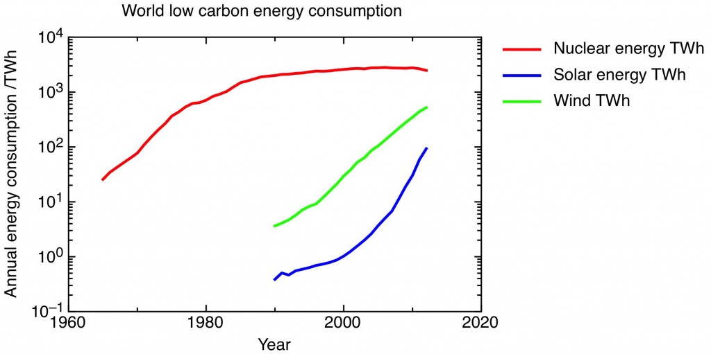 nuclear vs solar log graph