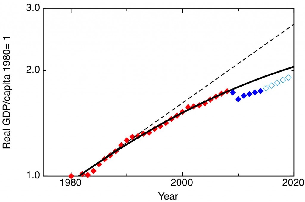 G7 Real GDP per capita plot