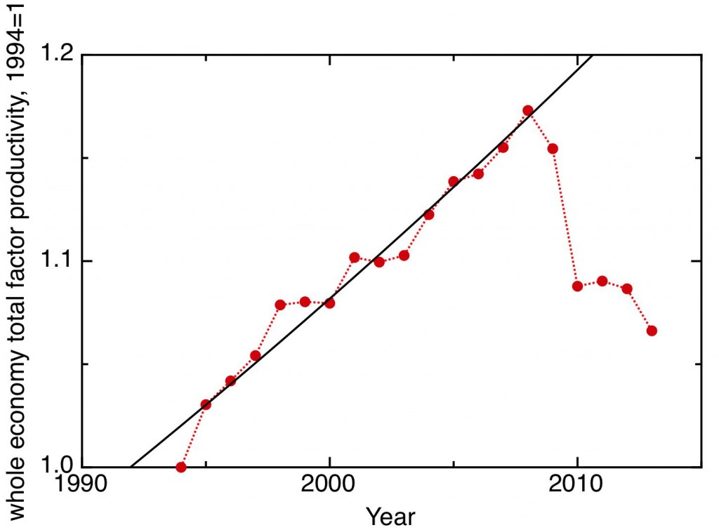 Multifactor productivity, whole economy, ONS estimates. 