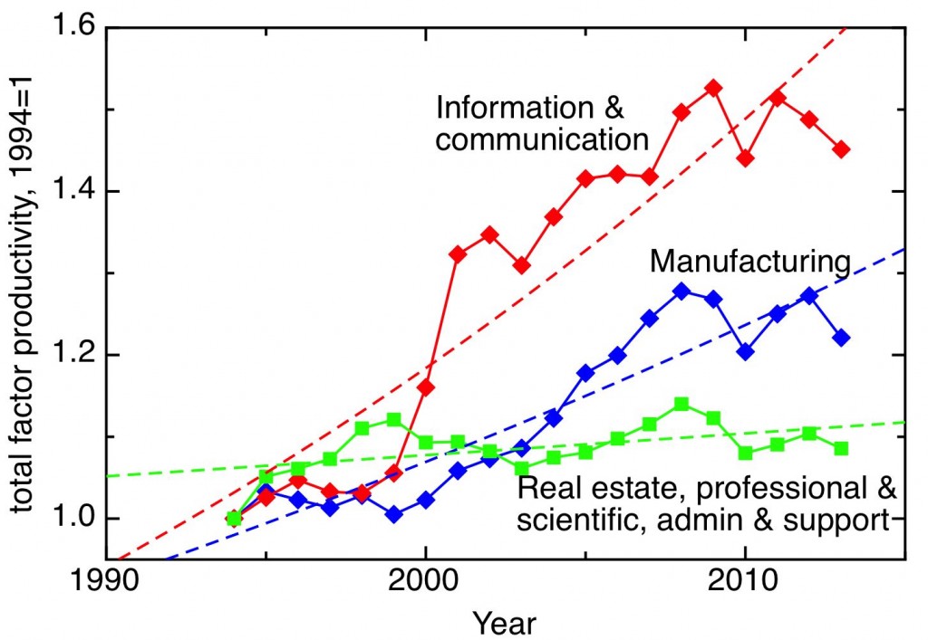 Manufacturing, ICT, services plot