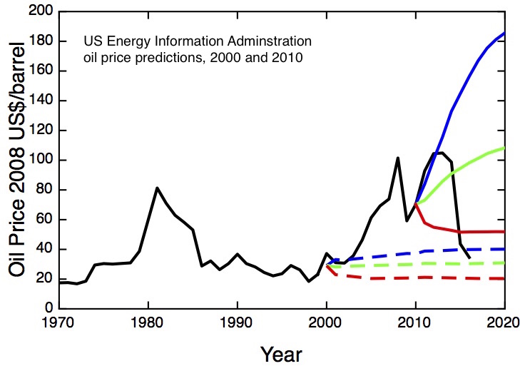 OIl price predictions 2015