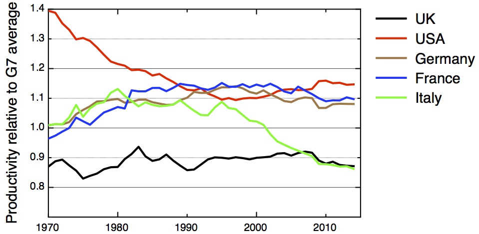 Productivity vs G7