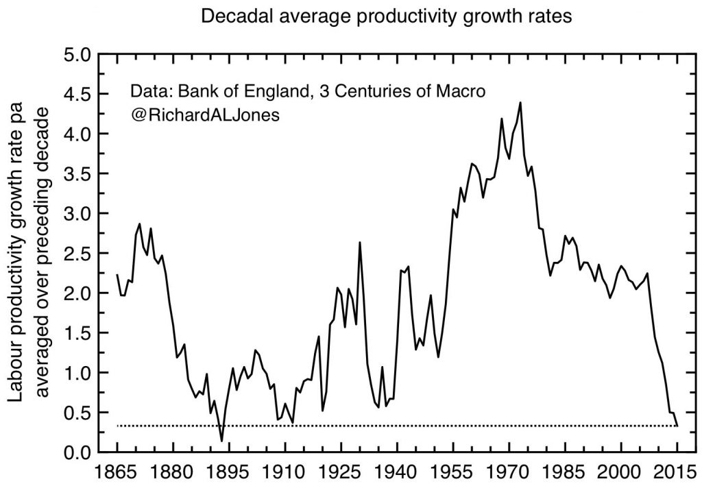 decadal productivity annotated